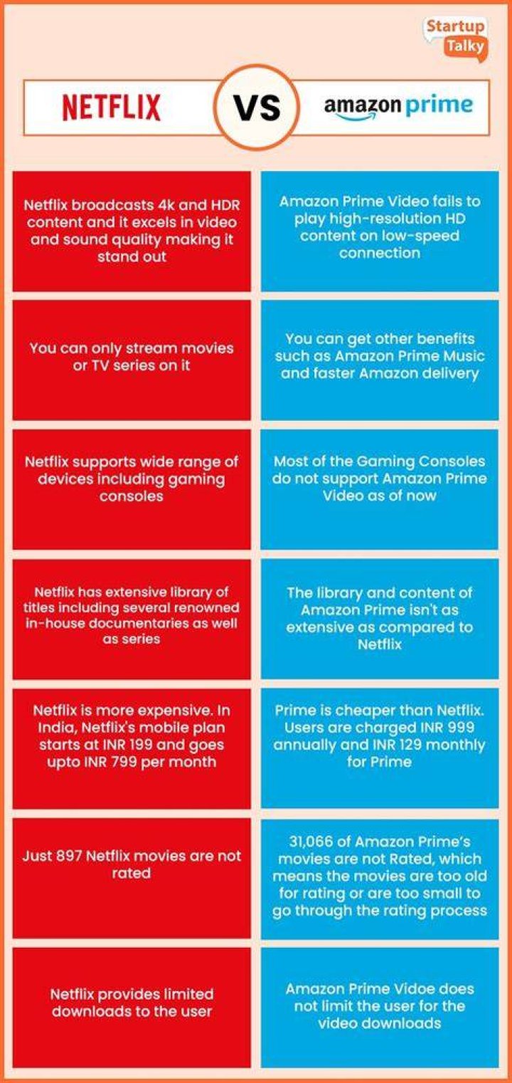 Amazon Prime Video Amazon Prime vs Netflix