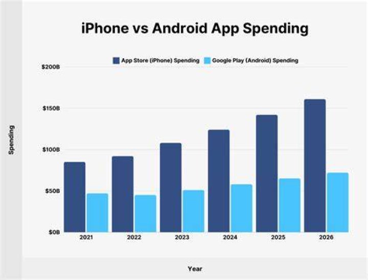 App Annie predicts Android app spending will be higher than iOS in 2017