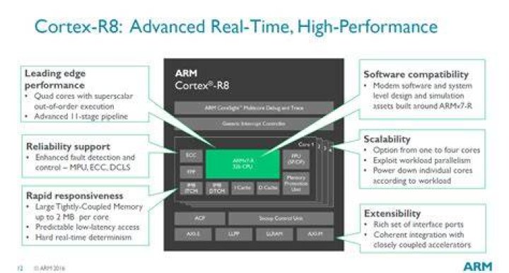ARM Cortex R8 ARM Cortex R8