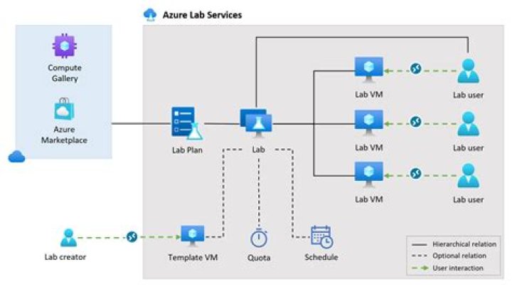Azure Labs integration with Microsoft Teams