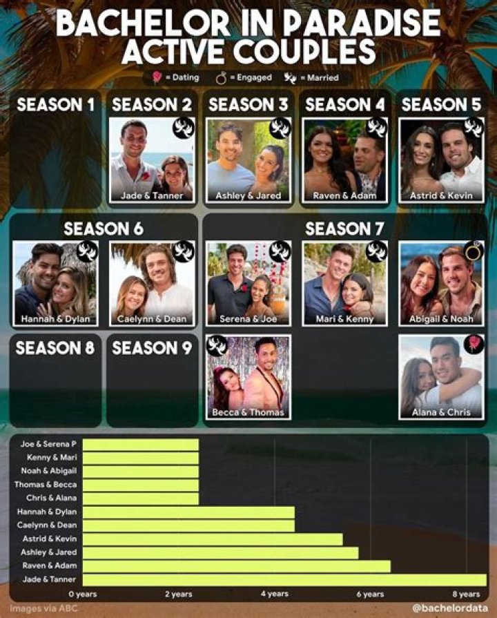 ‘BIP’ Season 8 Couples Engaged