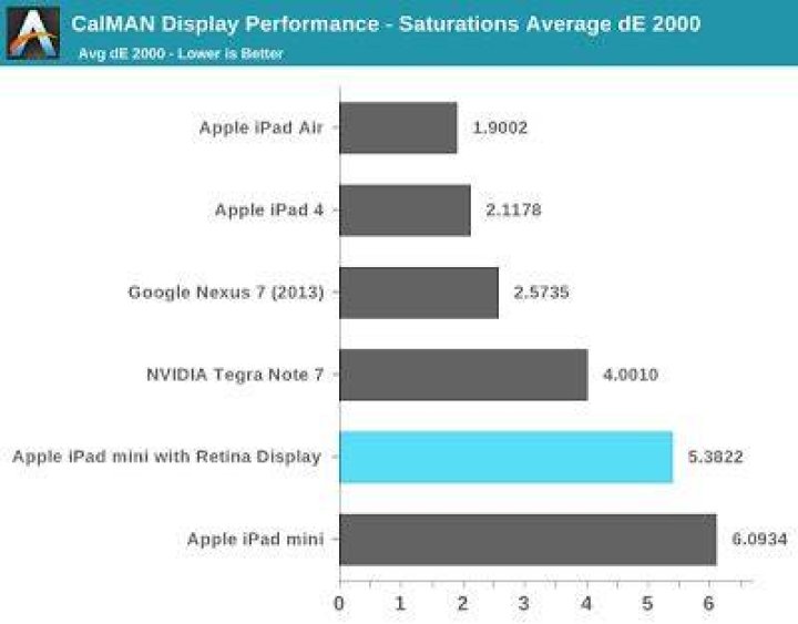 CalMAN Display Performance - Saturations Average dE 2000