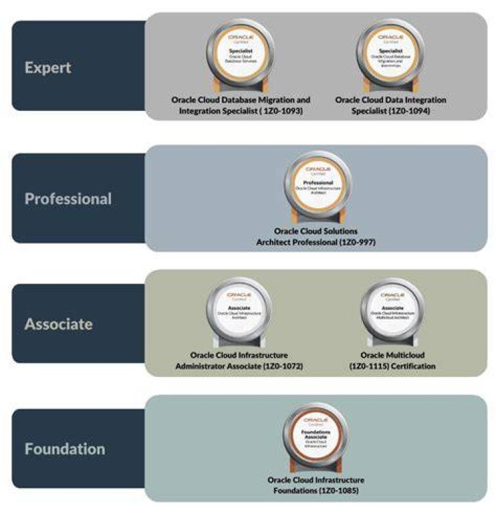 Deal: Become a big data pro with Oracle certifications