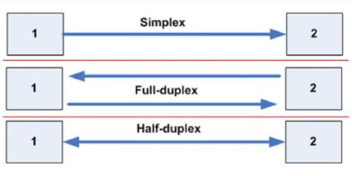 Full and half duplex Full and half duplex