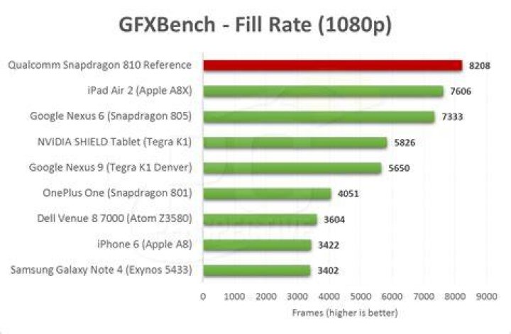GFXBench 3.0 Fill Rate Test (Offscreen)