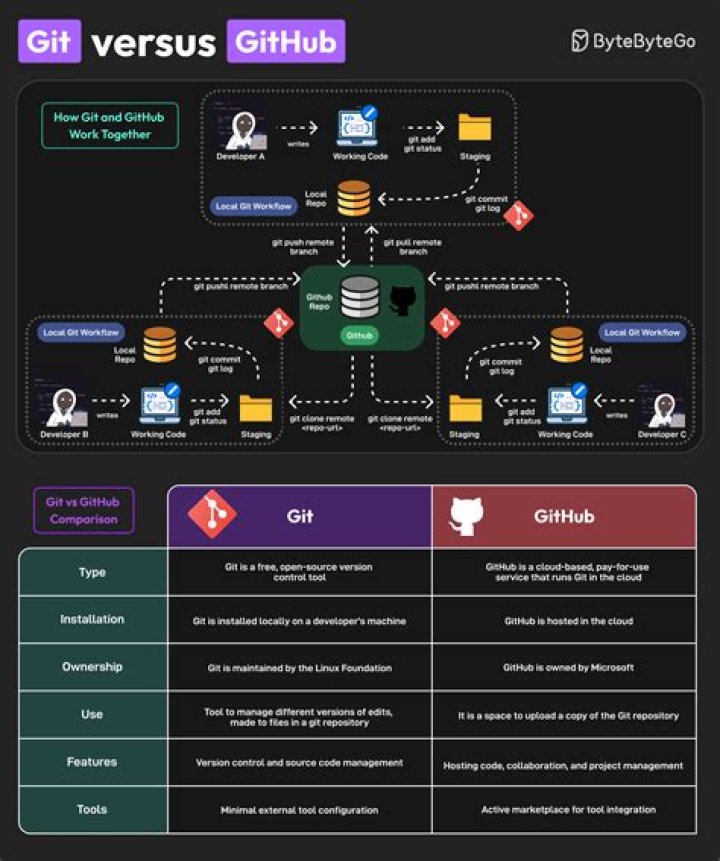 GitHub and Git Tutorial: Everything you need to know
