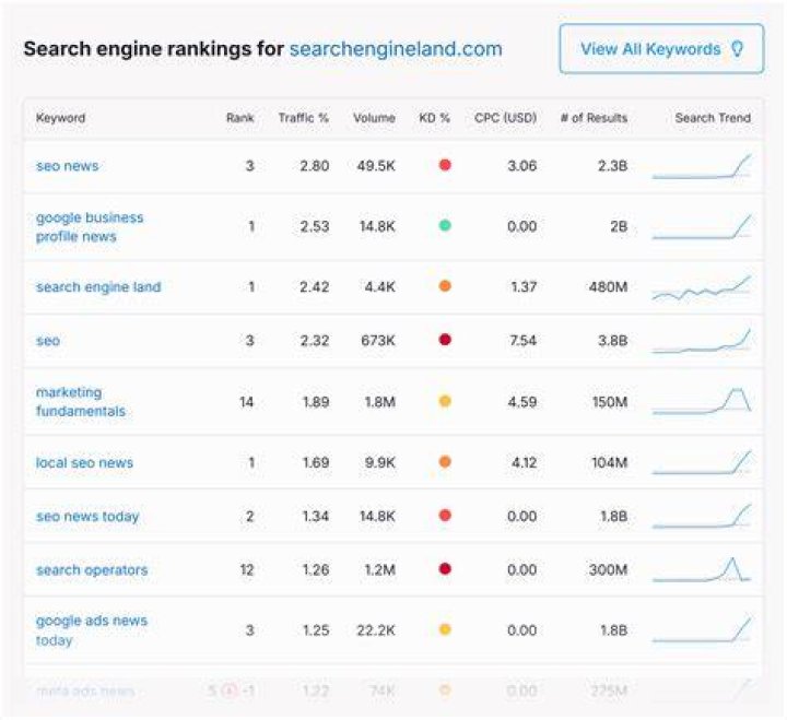 Google Rank Checker Top 4 Tools to Identify Keyword Opportunities