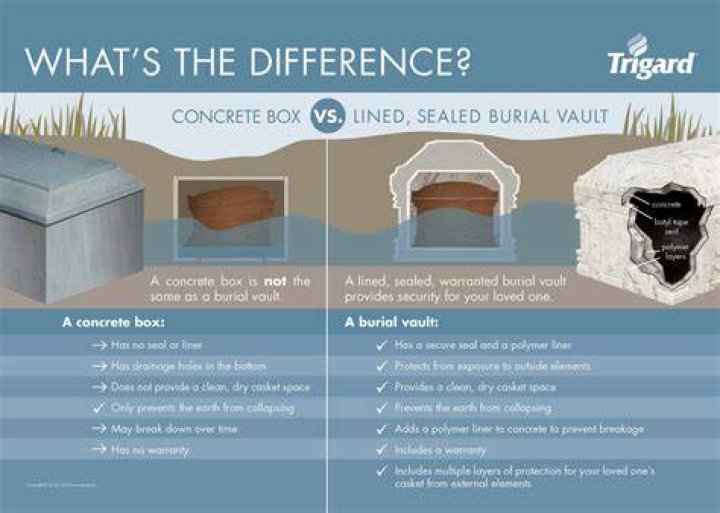 How Long Does A Concrete Burial Vault Last