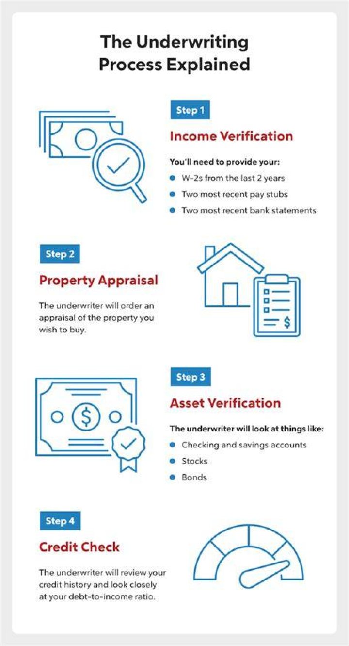 How Long Does Underwriting Take After Appraisal