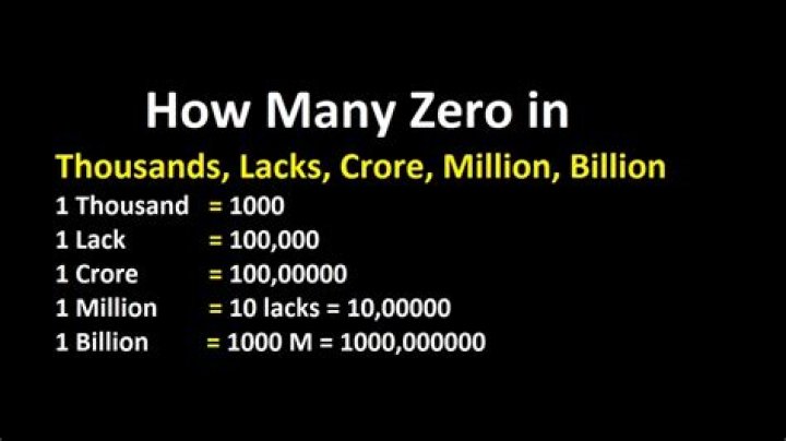 How Many Thousands In 1 Million