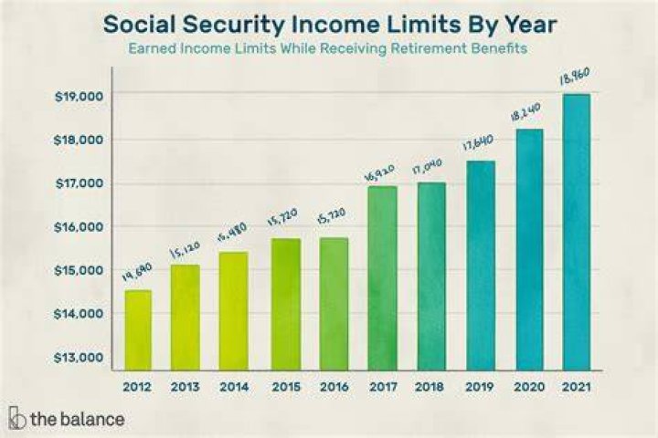 How Much Can I Earn On Social Security