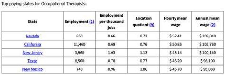 How Much Do Occupational Therapists Make