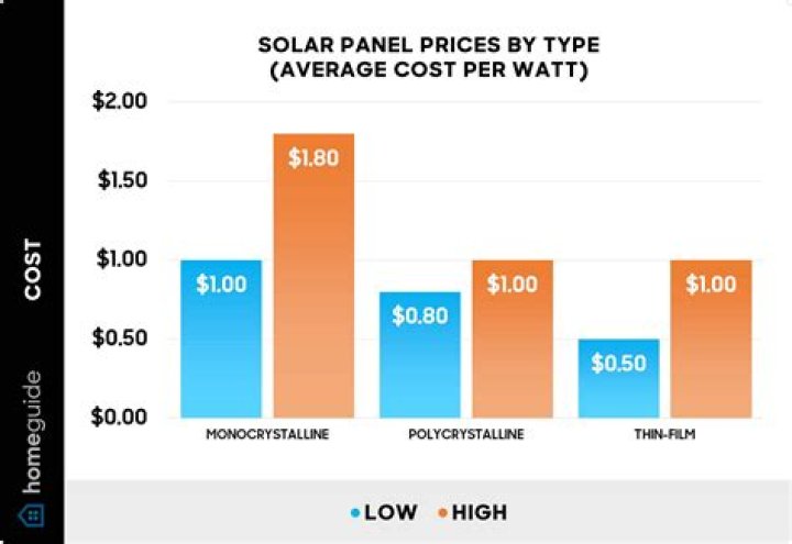 How Much Do Solar Panels Cost For A House