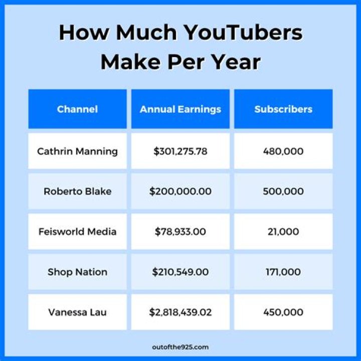 How Much Do Youtubers Make An Hour