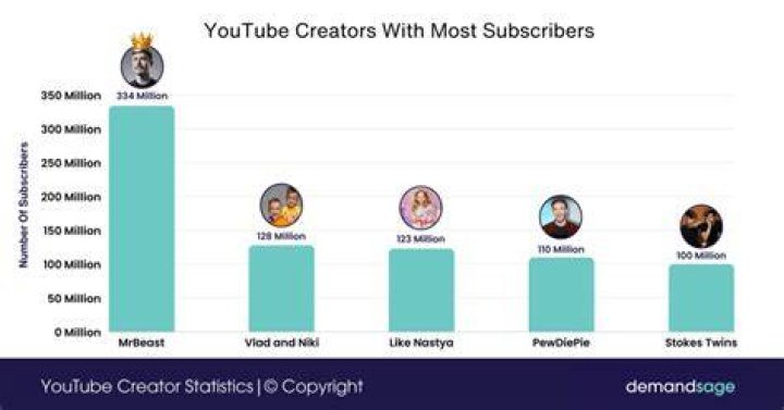 How Much Does A Youtuber Make With 1 Million Subscribers