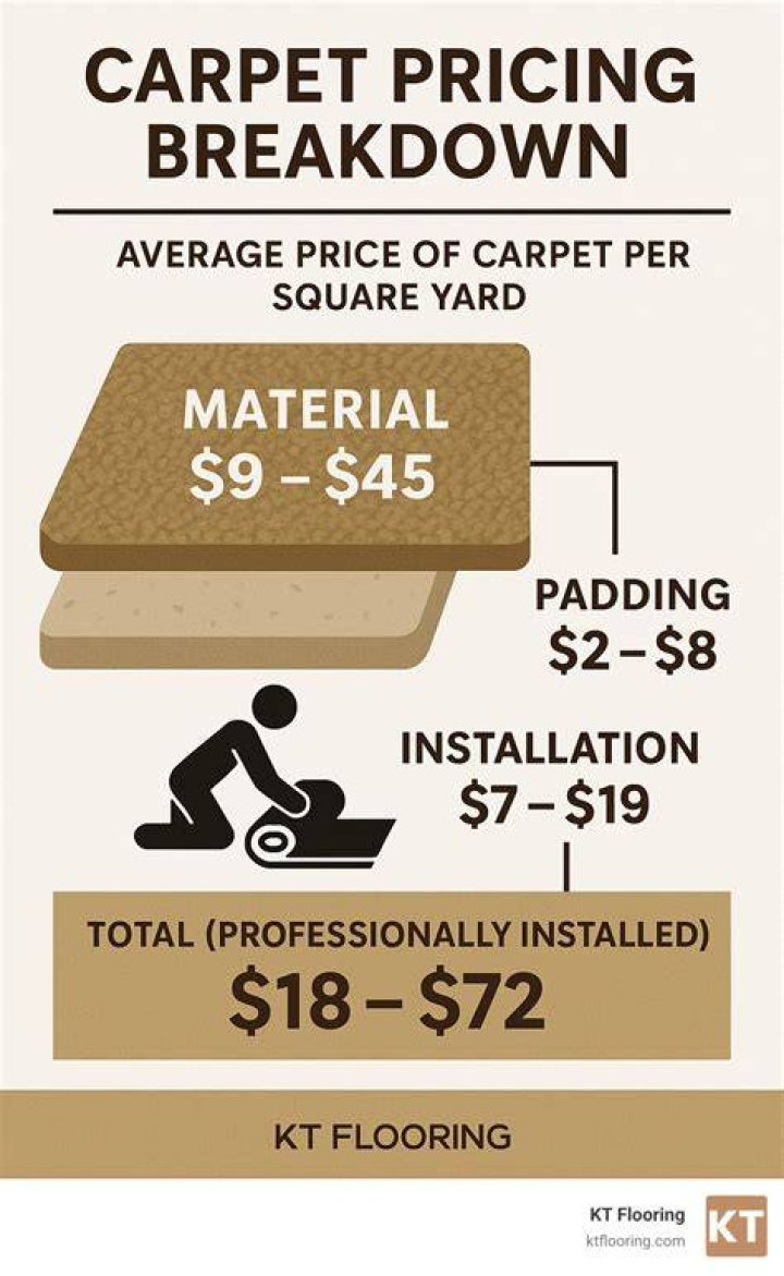 How Much Is Carpet Per Yard
