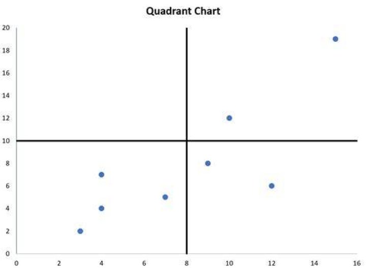 How To Create A 4 Quadrant Matrix Chart In Excel