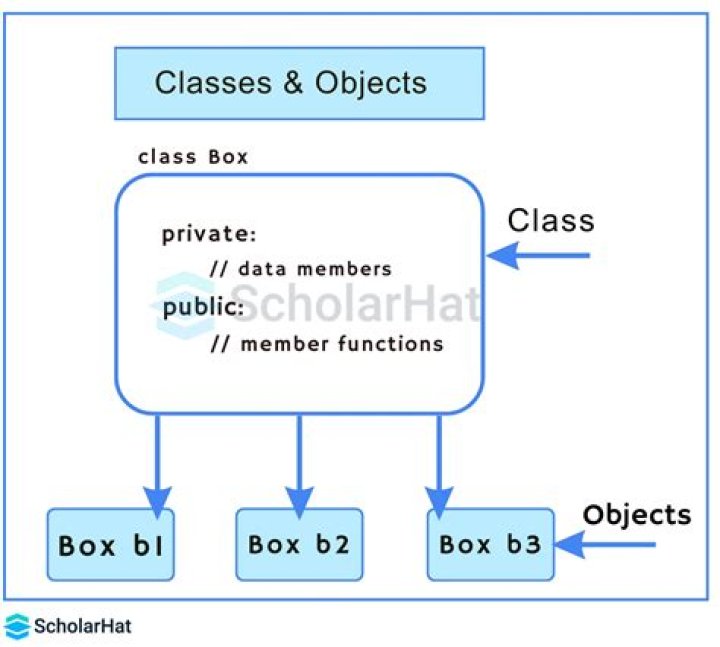 How To Create Class And Object In Php With Example