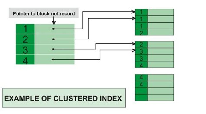How To Create Clustered Index In Sql Server With Example