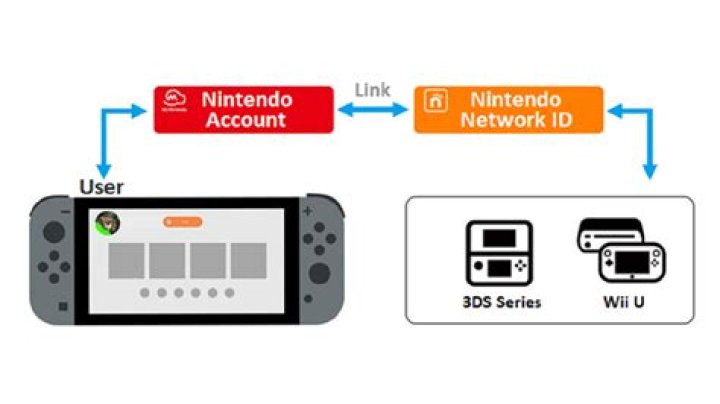 How To Create Nintendo Network Id On Pc