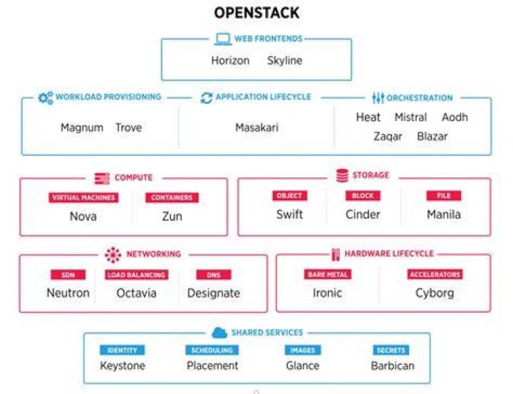 How To Create Private Cloud Using Openstack