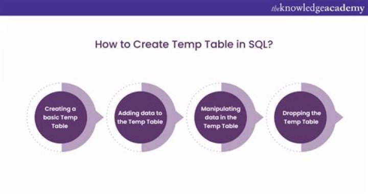 How To Create Temp Table In Postgresql Function