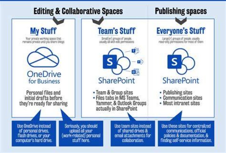 How to migrate from OneDrive to SharePoint