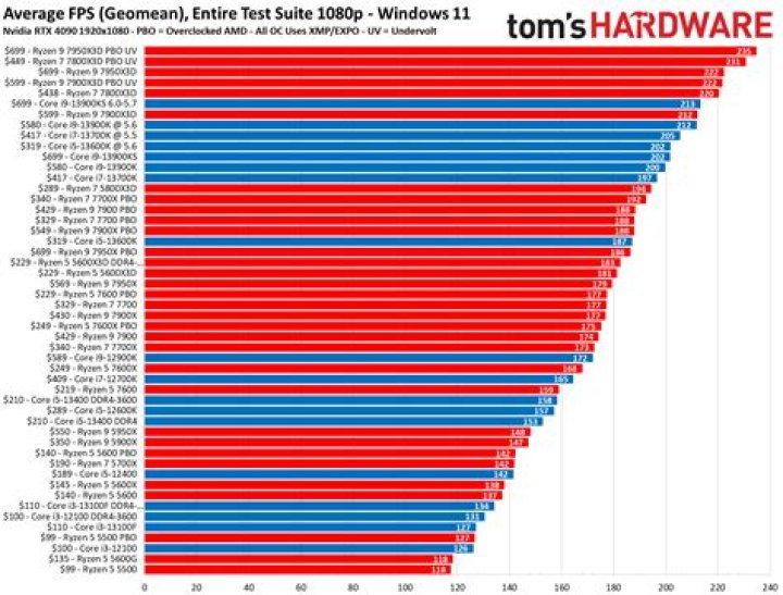 Intel’s ‘Thread Director' Boosts Windows 11 CPU Performance