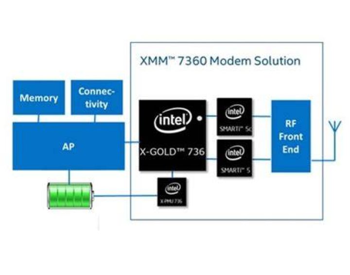 Intel XMM 7360 Modem Intel XMM 7360 Modem