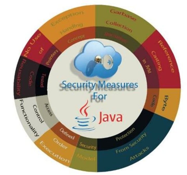 Security Level Java Security Level