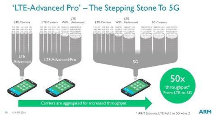 LTE Advanced Pro ARM LTE Advanced Pro ARM