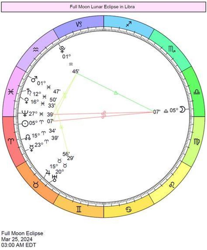 Lunar Eclipse in Libra Will Affect Each Zodiac Sign 2024