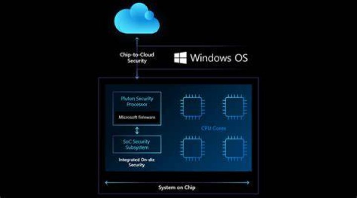 Microsoft Pluton Cloud Update