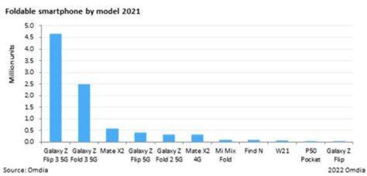 Omdia foldable sales by model 2021 Omdia foldable sales by model 2021