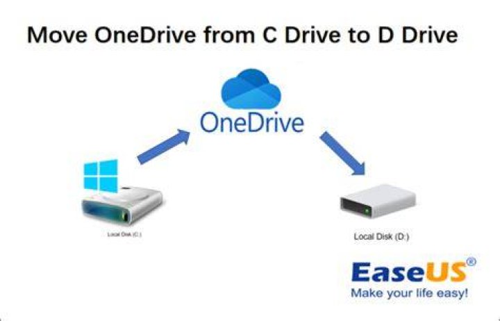 OneDrive Move to
