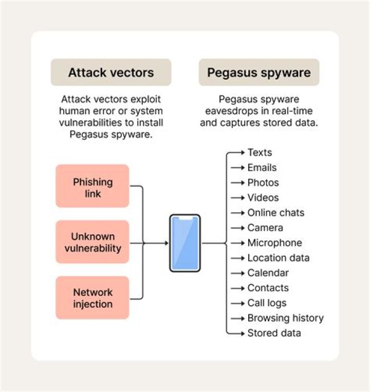 pegasus spyware infographic Pegasus spyware infographic showing attack vectors and capabilities.