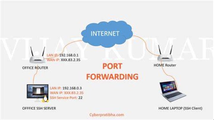 public IP address for port forwarding port forwarding