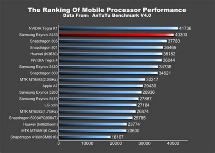 Samsung Exynos 5433 AnTuTu ranking Samsung Exynos 5433 AnTuTu ranking