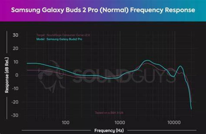 Samsung Galaxy Buds AA frequency response chart