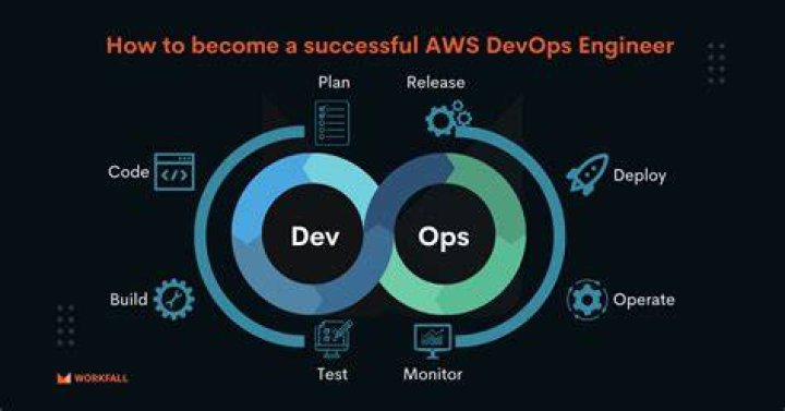 Save 96% on becoming an AWS DevOps engineer