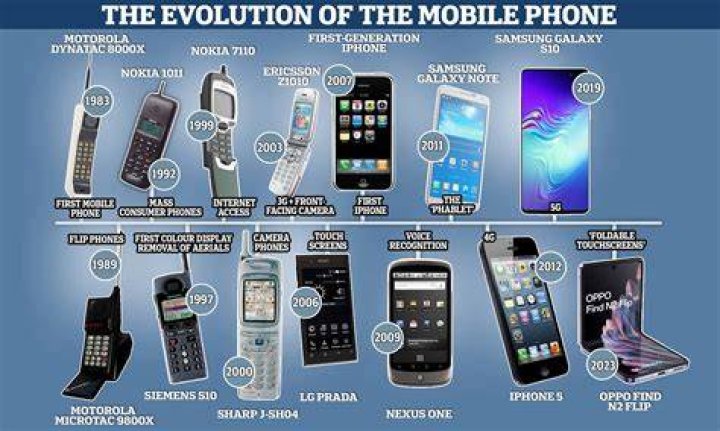 smartphone evolution infographic by HTC