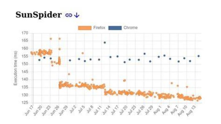 SunSpider 1.0.2 Benchmark (Chrome/Safari/IE)