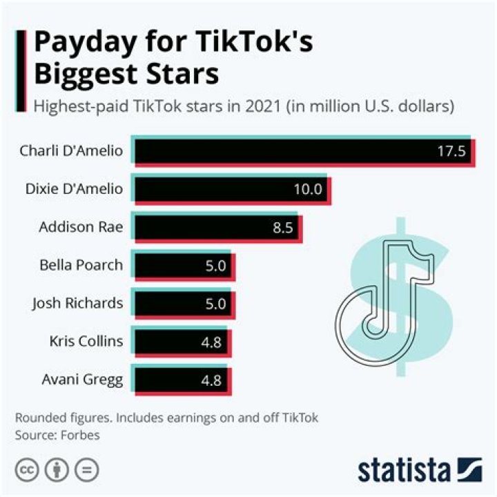 TikTok Rich List TikTok Rich List