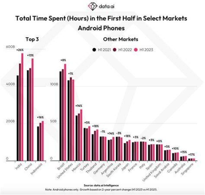 Time Spent on Android Time Spent on Android