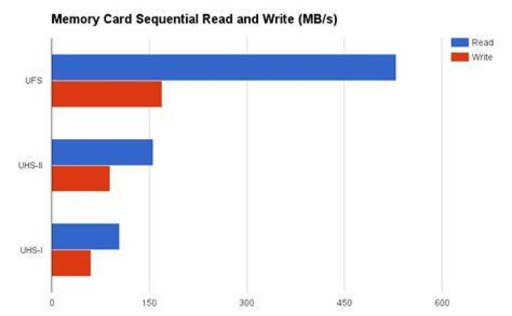 UFS memory speed comparison UFS memory speed comparison