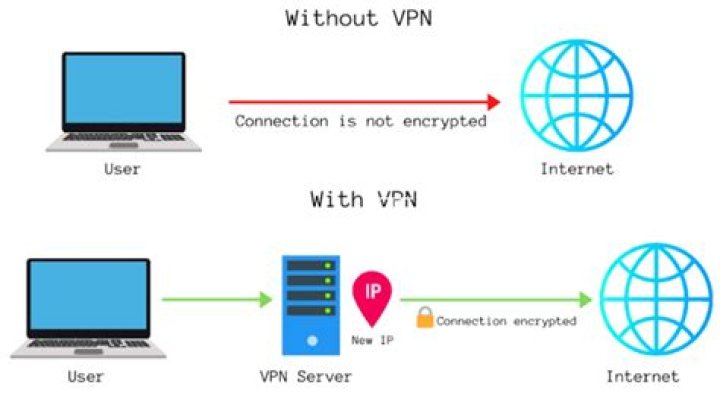 VPNs to access restricted web resources
