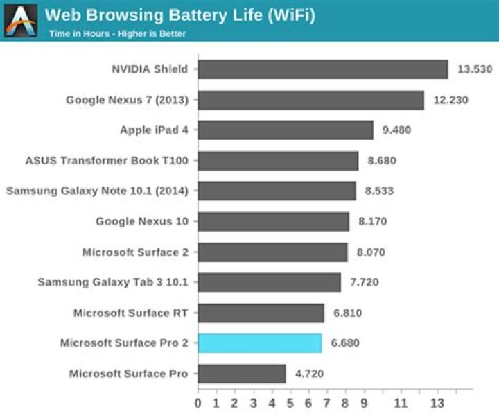 Web Browsing Battery Life (WiFi)