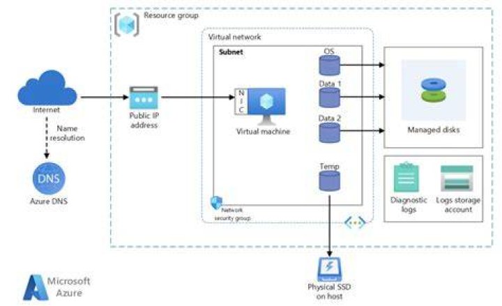 What Is Azure Virtual Machine Temporary Storage