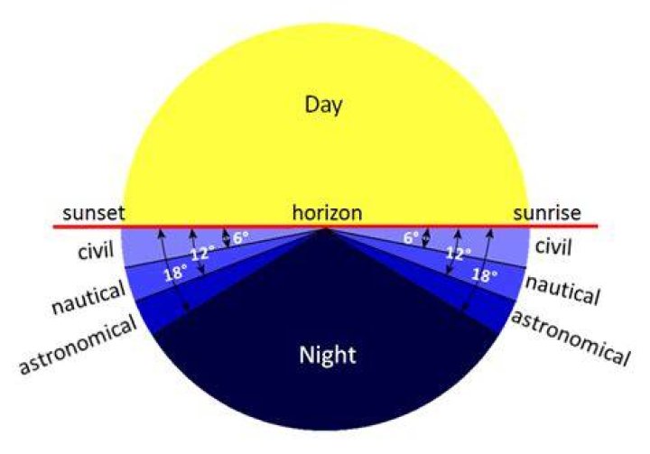 When Does Dawn Start